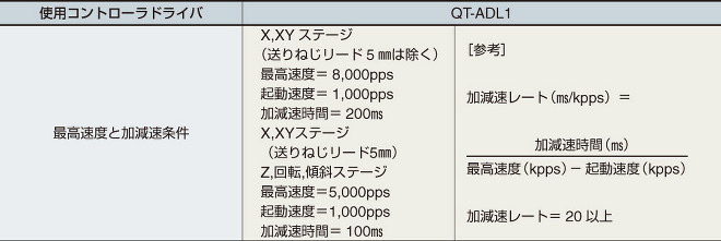 自動ステージの最高速度